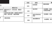 威力洗衣机E2故障及解决方法（探索威力洗衣机E2故障原因与修复指南）