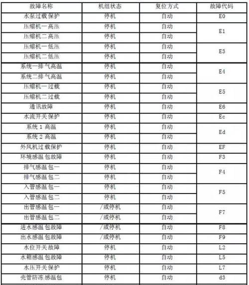 格力柜机故障代码大全，让你了解格力柜机故障解决方法（格力柜机故障代码解析）  第1张