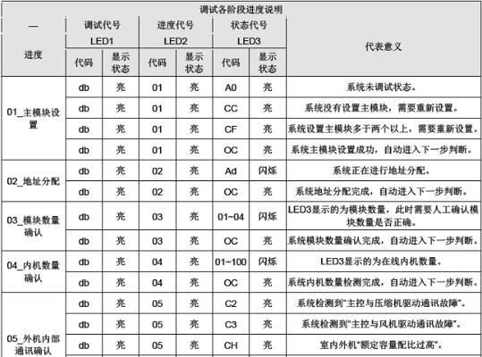 格力变频空调故障代码E6的解决方法（故障代码E6的原因及处理步骤）  第1张