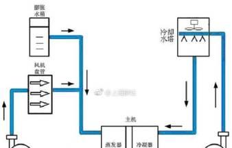 以水空调科普——冷却水循环系统的原理与应用（了解冷却水循环系统如何为空调提供高效冷却）  第1张