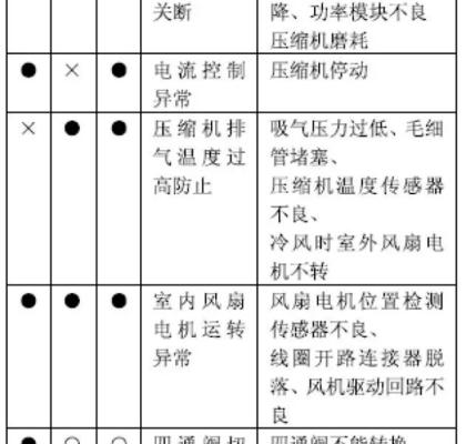 春兰空调E6故障代码原因及解决方法（探究春兰空调显示E6故障代码的原因以及有效的解决方法）  第1张