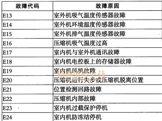 探究海尔冰箱常见故障代码及解决方法（帮您轻松应对海尔冰箱故障）  第1张