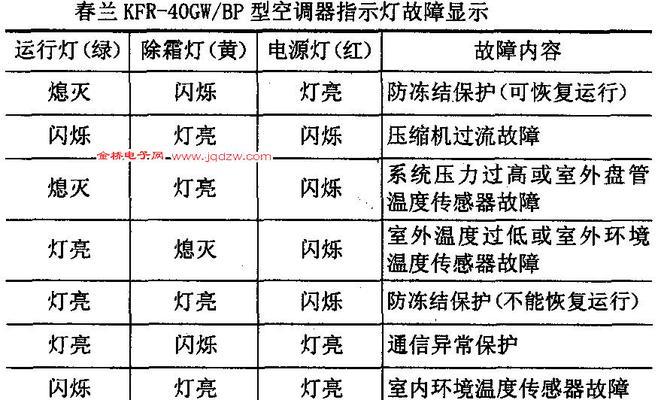 解读美的空调VRV故障代码（探索故障原因及解决方案）  第1张