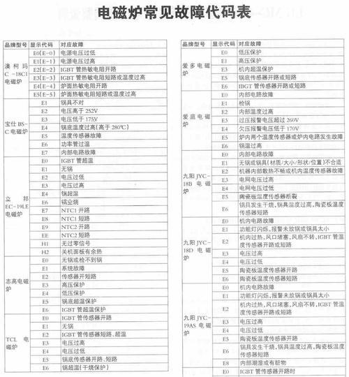 探究志高空调挂机故障代码及解决方法（从代码到解决方案）  第1张