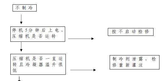 冷藏冰箱不工作的原因及解决方法（如何应对冷藏冰箱不工作的情况）  第1张