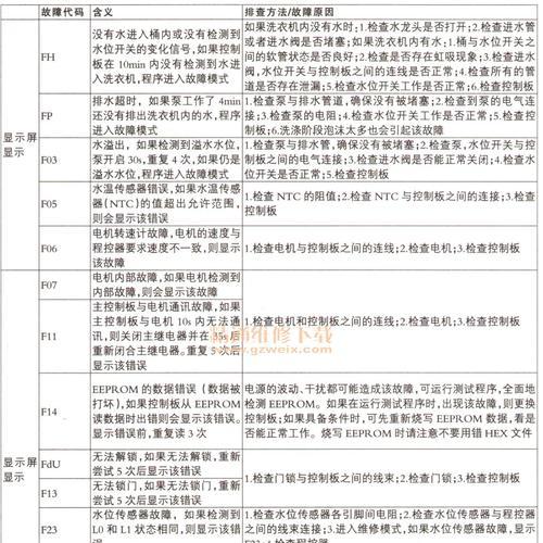 海尔洗衣机显示E8的原因及维修办法（了解E8故障代码的含义）  第1张