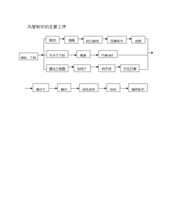 中央空调塑料风管制作方法（优质塑料风管的制作工艺及应用）  第1张