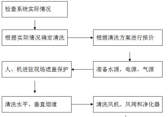 如何清洗油烟机烟囱（简单易行的清洁方法）  第1张