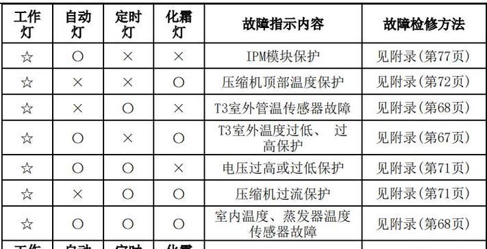 春兰中央空调C4故障原因及维修方法（解析春兰中央空调C4故障的原因和有效的维修方法）  第1张