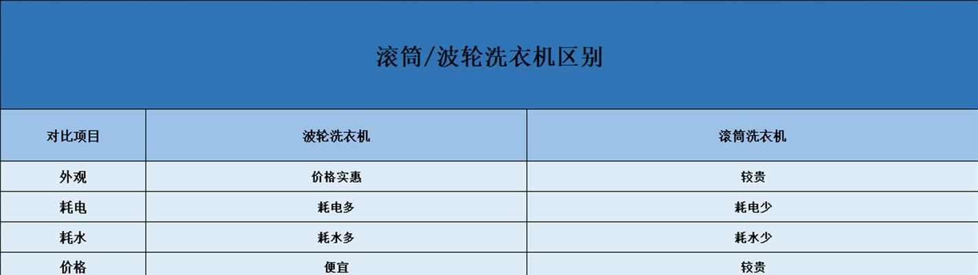 学校公用洗衣机的卫生情况究竟如何（揭开学校公用洗衣机的真相）  第1张