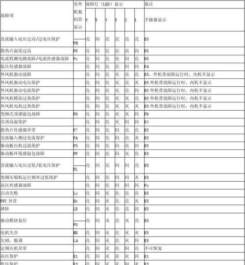 2024美的空调常见故障代码大全（解析美的空调故障代码及排除方法）  第3张