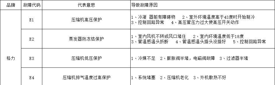 解读空调开机显示E6的含义与处理方法（了解E6故障代码及其解决办法）  第2张