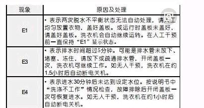 分析惠而浦冰箱显示E2的原因及解决方法（探索E2错误代码出现的原因）  第2张