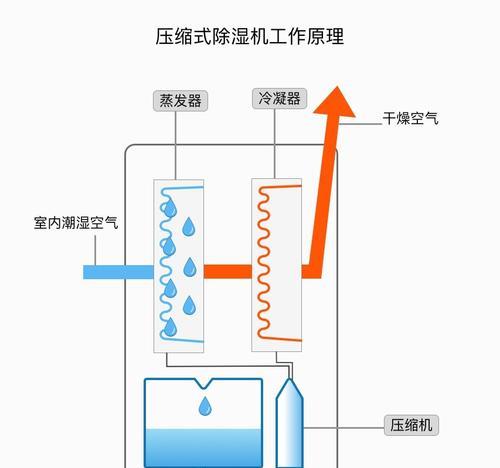 空调除湿和制冷的原理及应用（提高室内舒适度）  第2张