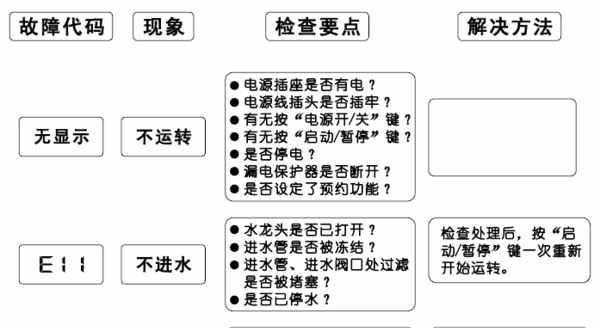 三洋洗衣机故障代码E920的解析（探究三洋洗衣机故障代码E920的原因及解决方法）  第2张