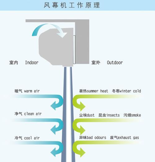 康佳风幕机5根线安装方法（一步步教你如何正确安装康佳风幕机）  第2张