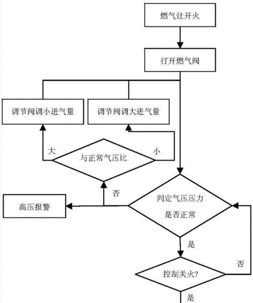 燃气灶故障处理方法（解决常见燃气灶故障的实用技巧）  第3张