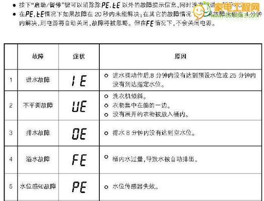 海尔洗衣机FC维修办法（解决海尔洗衣机出现FC故障的实用方法）  第1张