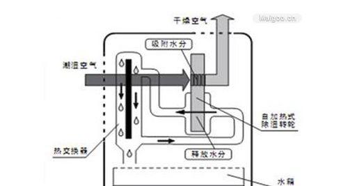 飞利浦中央空调除湿原理解析（高效除湿技术的关键探索与创新）  第1张