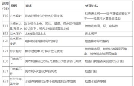 洗衣机出现E5故障的原因及修复方法（解决洗衣机E5故障的有效措施与技巧）  第2张