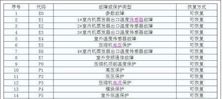 格兰仕空调e4故障代码出现的原因及解决方法是什么？  第2张